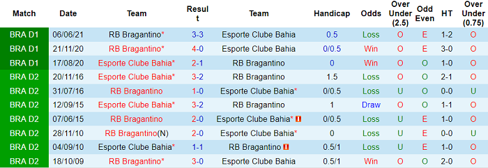 Nhận định, soi kèo Bahia vs Bragantino, 7h ngày 19/9 - Ảnh 3
