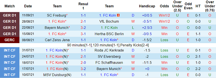 Nhận định, soi kèo Cologne vs Leipzig, 23h30 ngày 18/9 - Ảnh 1