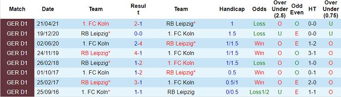 Nhận định, soi kèo Cologne vs Leipzig, 23h30 ngày 18/9 - Ảnh 3