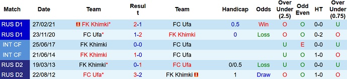 Nhận định, soi kèo FK Ufa vs Khimki, 18h00 ngày 18/9 - Ảnh 4