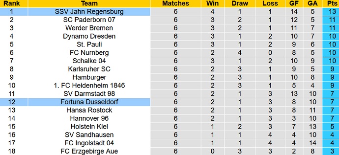 Nhận định, soi kèo Fortuna Düsseldorf vs Jahn Regensburg, 18h30 ngày 18/9 - Ảnh 1