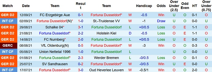 Nhận định, soi kèo Fortuna Düsseldorf vs Jahn Regensburg, 18h30 ngày 18/9 - Ảnh 2