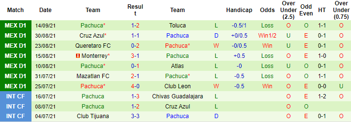 Nhận định, soi kèo Guadalajara Chivas vs Pachuca, 9h ngày 19/9 - Ảnh 2