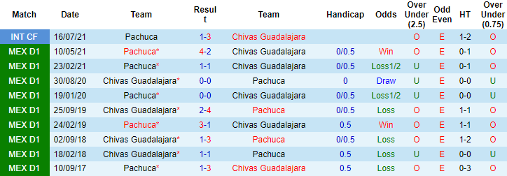 Nhận định, soi kèo Guadalajara Chivas vs Pachuca, 9h ngày 19/9 - Ảnh 3