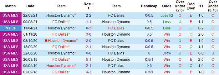 Nhận định, soi kèo Houston Dynamo vs Dallas, 9h07 ngày 19/9 - Ảnh 3
