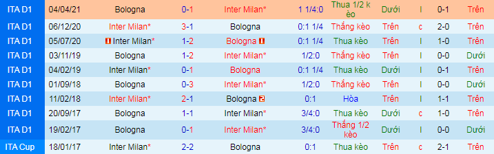 Nhận định, soi kèo Inter Milan vs Bologna, 23h ngày 18/9 - Ảnh 1