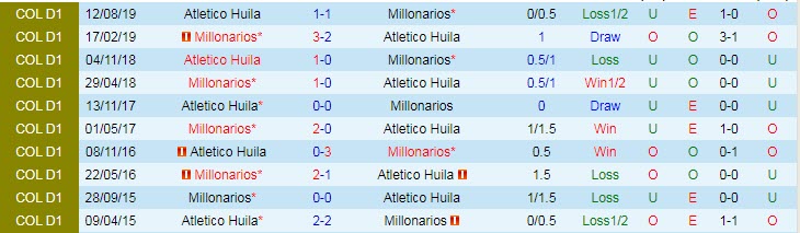 Nhận định, soi kèo Millonarios vs Atletico Huila, 8h10 ngày 19/9 - Ảnh 3