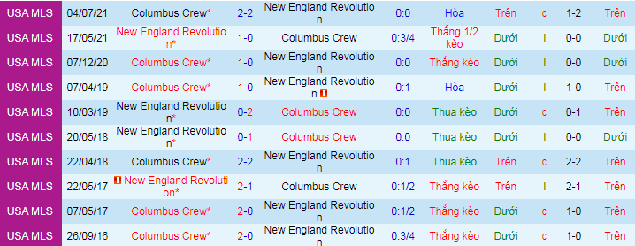 Nhận định, soi kèo New England vs Columbus Crew, 6h07 ngày 19/9 - Ảnh 1