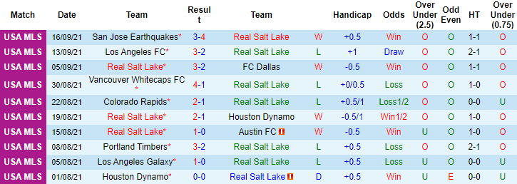 Nhận định, soi kèo Real Salt Lake vs Seattle Sounders, 8h37 ngày 19/9 - Ảnh 1