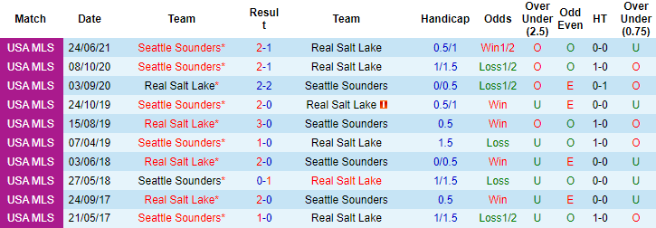 Nhận định, soi kèo Real Salt Lake vs Seattle Sounders, 8h37 ngày 19/9 - Ảnh 3