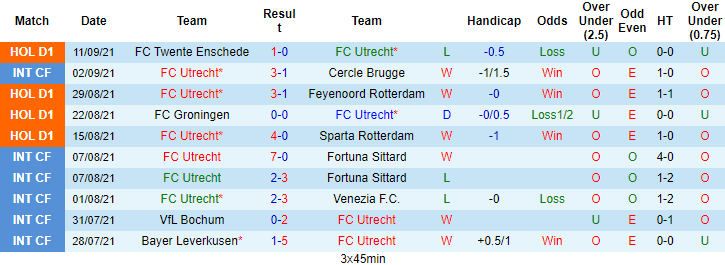 Nhận định, soi kèo Utrecht vs Waalwijk, 2h ngày 19/9 - Ảnh 1