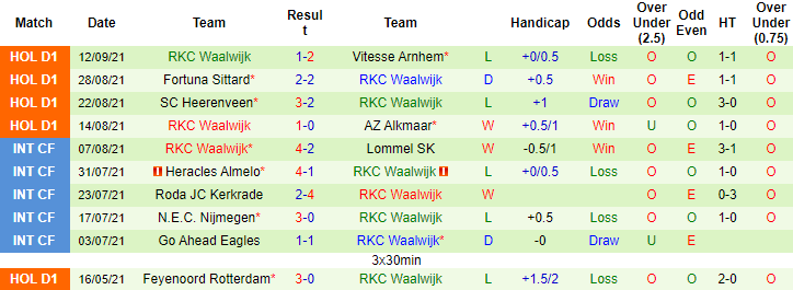 Nhận định, soi kèo Utrecht vs Waalwijk, 2h ngày 19/9 - Ảnh 2