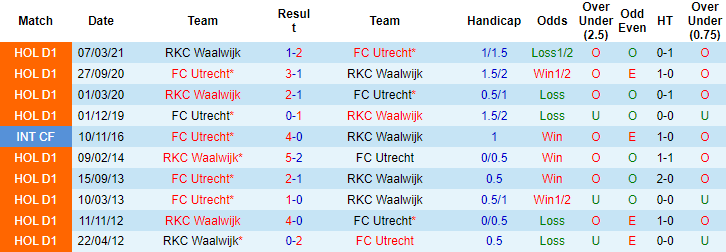 Nhận định, soi kèo Utrecht vs Waalwijk, 2h ngày 19/9 - Ảnh 3