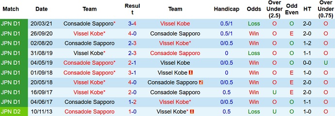 Nhận định, soi kèo Vissel Kobe vs Consadole Sapporo, 16h00 ngày 19/9 - Ảnh 3