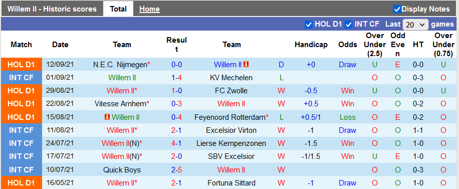 Nhận định, soi kèo Willem II vs Groningen, 23h45 ngày 18/9 - Ảnh 1