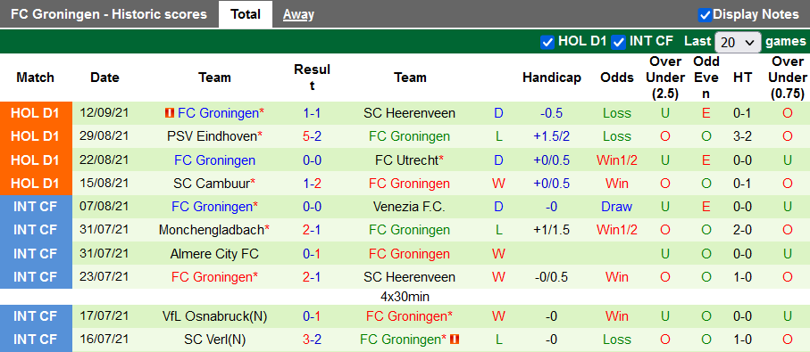 Nhận định, soi kèo Willem II vs Groningen, 23h45 ngày 18/9 - Ảnh 2
