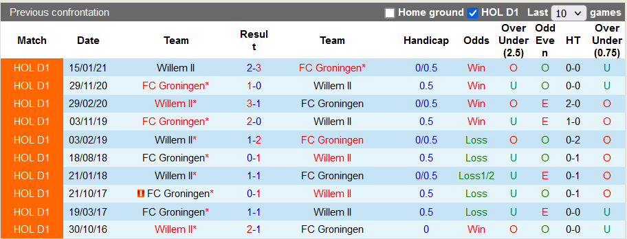 Nhận định, soi kèo Willem II vs Groningen, 23h45 ngày 18/9 - Ảnh 3