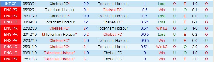 Phân tích kèo hiệp 1 Tottenham vs Chelsea, 22h30 ngày 19/9 - Ảnh 3