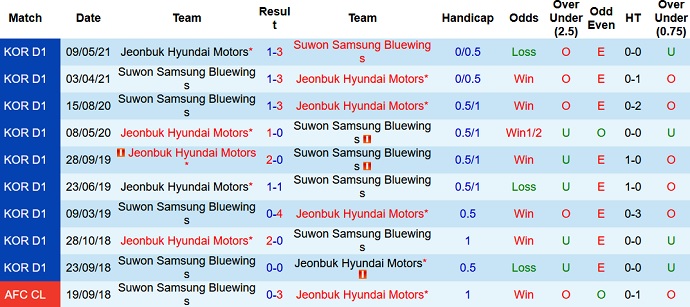 Soi kèo phạt góc Jeonbuk Hyundai vs Suwon Bluewings, 12h20 ngày 18/9 - Ảnh 3