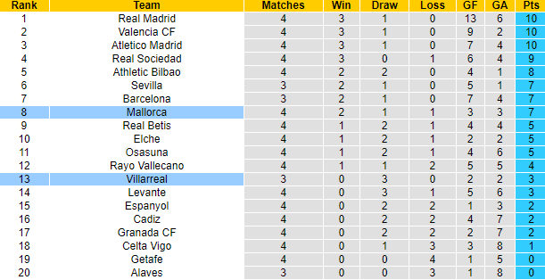 Dự đoán Mallorca vs Villarreal (19h 19/9) bởi Sam Varley - Ảnh 4