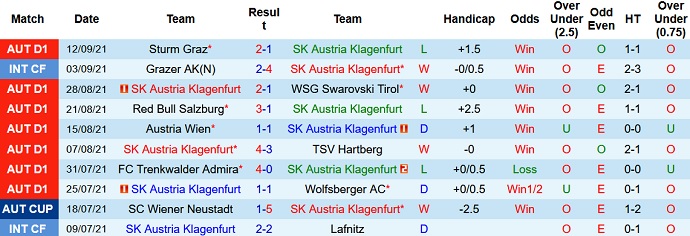 Nhận định, soi kèo Austria Klagenfurt vs LASK Linz, 19h30 ngày 19/9 - Ảnh 2
