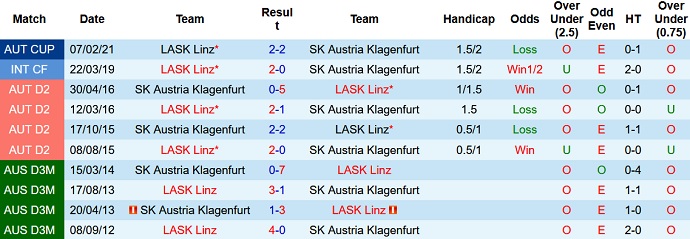 Nhận định, soi kèo Austria Klagenfurt vs LASK Linz, 19h30 ngày 19/9 - Ảnh 3