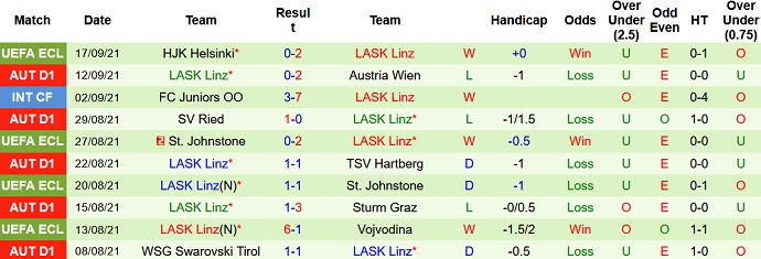 Nhận định, soi kèo Austria Klagenfurt vs LASK Linz, 19h30 ngày 19/9 - Ảnh 4