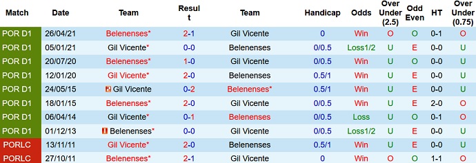 Nhận định, soi kèo Belenenses vs Gil Vicente, 0h00 ngày 19/9 - Ảnh 4