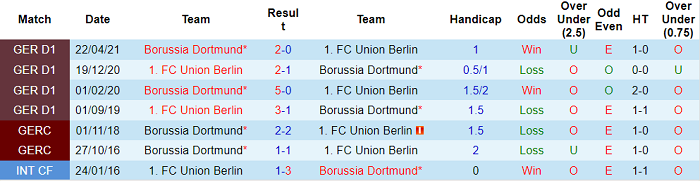 Nhận định, soi kèo Dortmund vs Union Berlin, 22h30 ngày 19/9 - Ảnh 3