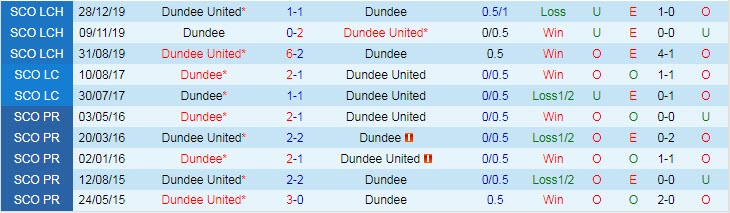 Nhận định, soi kèo Dundee United vs Dundee FC, 18h ngày 19/9 - Ảnh 3