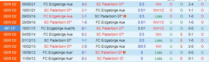 Nhận định, soi kèo Erzgebirge Aue vs Paderborn, 18h30 ngày 19/9 - Ảnh 3