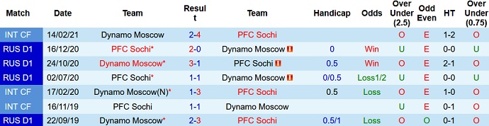 Nhận định, soi kèo FC Sochi vs Dynamo Moscow, 23h00 ngày 19/9 - Ảnh 4