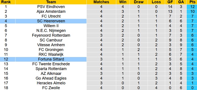 Nhận định, soi kèo Heerenveen vs Fortuna Sittard, 21h30 ngày 18/9 - Ảnh 1