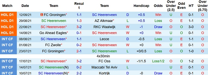 Nhận định, soi kèo Heerenveen vs Fortuna Sittard, 21h30 ngày 18/9 - Ảnh 3