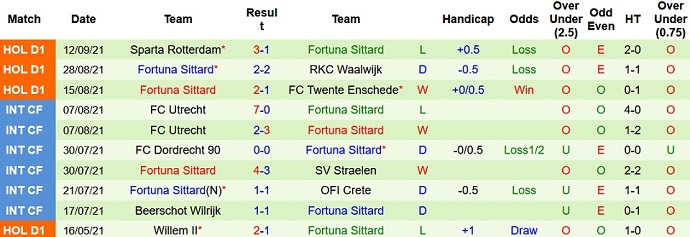 Nhận định, soi kèo Heerenveen vs Fortuna Sittard, 21h30 ngày 18/9 - Ảnh 6