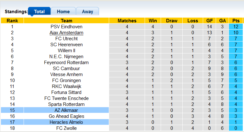 Nhận định, soi kèo Heracles Almelo vs AZ Alkmaar, 21h45 ngày 19/9 - Ảnh 4