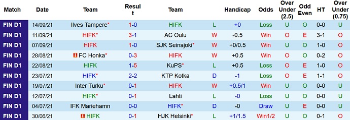 Nhận định, soi kèo HIFK Helsinki vs Mariehamn, 19h00 ngày 18/9 - Ảnh 2