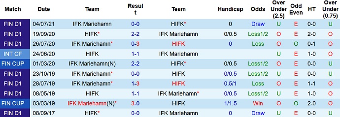 Nhận định, soi kèo HIFK Helsinki vs Mariehamn, 19h00 ngày 18/9 - Ảnh 3