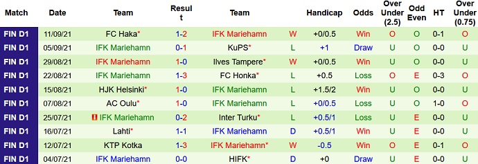 Nhận định, soi kèo HIFK Helsinki vs Mariehamn, 19h00 ngày 18/9 - Ảnh 4