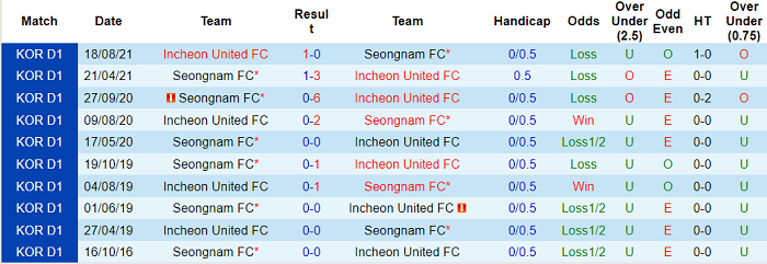Nhận định, soi kèo Incheon vs Seongnam Ilhwa, 12h ngày 19/9 - Ảnh 3