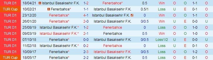 Nhận định, soi kèo Istanbul Basaksehir vs Fenerbahce, 23h ngày 19/9 - Ảnh 3