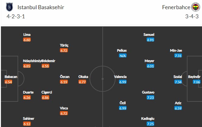 Nhận định, soi kèo Istanbul Basaksehir vs Fenerbahce, 23h ngày 19/9 - Ảnh 4