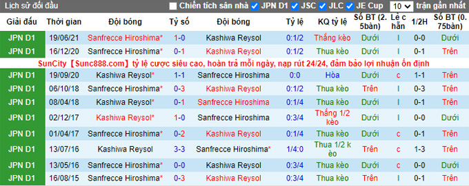 Nhận định, soi kèo Kashiwa Reysol vs Sanfrecce Hiroshima, 16h00 ngày 18/9 - Ảnh 3