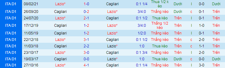 Nhận định, soi kèo Lazio vs Cagliari, 23h ngày 19/9  - Ảnh 1