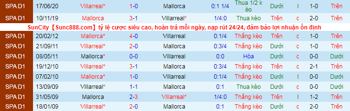 Nhận định, soi kèo Mallorca vs Villarreal, 19h ngày 19/9  - Ảnh 1
