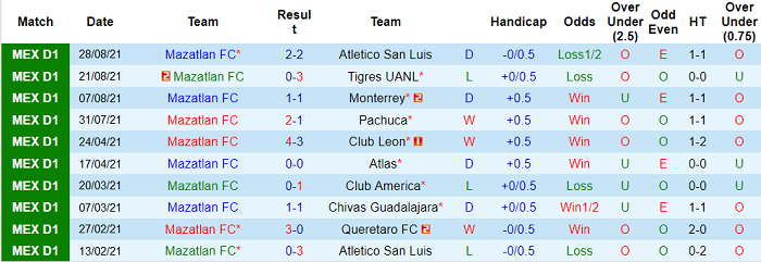 Nhận định, soi kèo Mazatlan vs UNAM Pumas, 9h ngày 19/9 - Ảnh 1