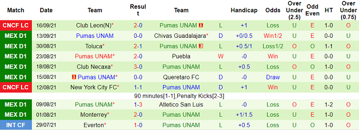 Nhận định, soi kèo Mazatlan vs UNAM Pumas, 9h ngày 19/9 - Ảnh 2