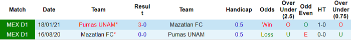 Nhận định, soi kèo Mazatlan vs UNAM Pumas, 9h ngày 19/9 - Ảnh 3
