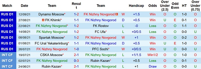 Nhận định, soi kèo Nizhny Novgorod vs Arsenal Tula, 20h30 ngày 19/9 - Ảnh 3