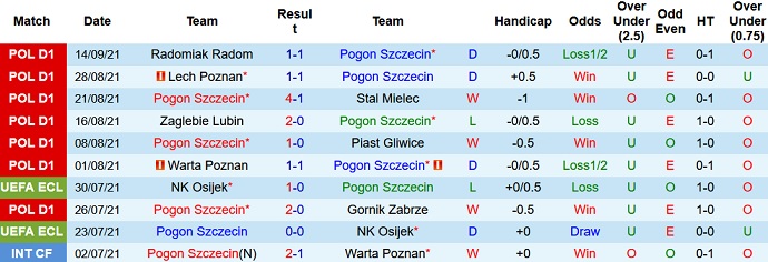 Nhận định, soi kèo Pogoń Szczecin vs Cracovia Krakow, 20h00 ngày 18/9 - Ảnh 2